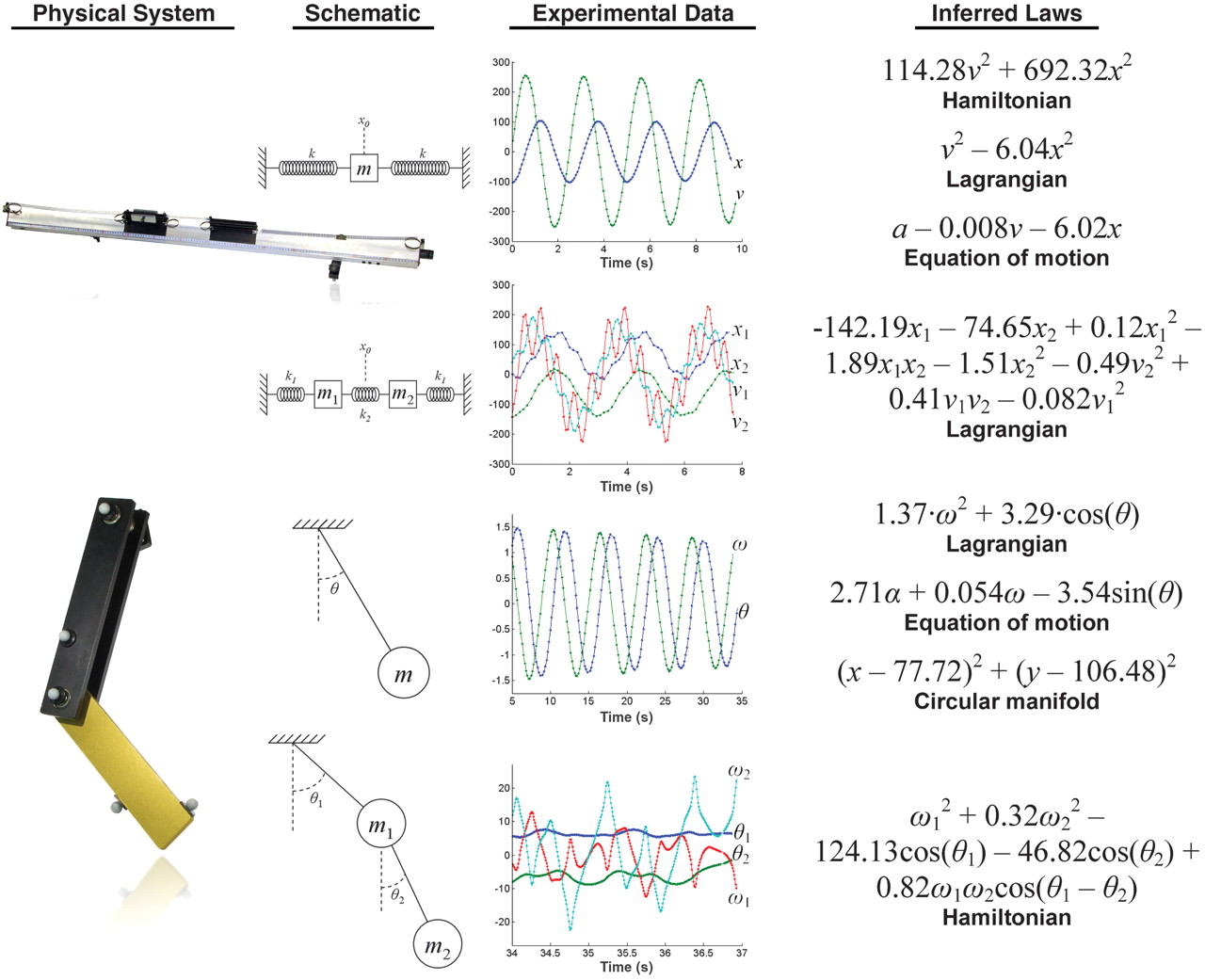 Figure 1: Observations of real physical systems led to the (re) discovery of the correct known physical laws describing the motion (from [Schmidt & Lipson 2009](https://www.science.org/doi/10.1126/science.1165893))