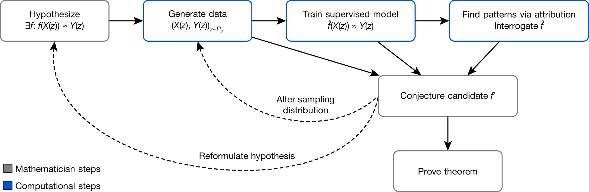 Workflow for generating conjectures and proving mathematical theorems (from Davies et al.